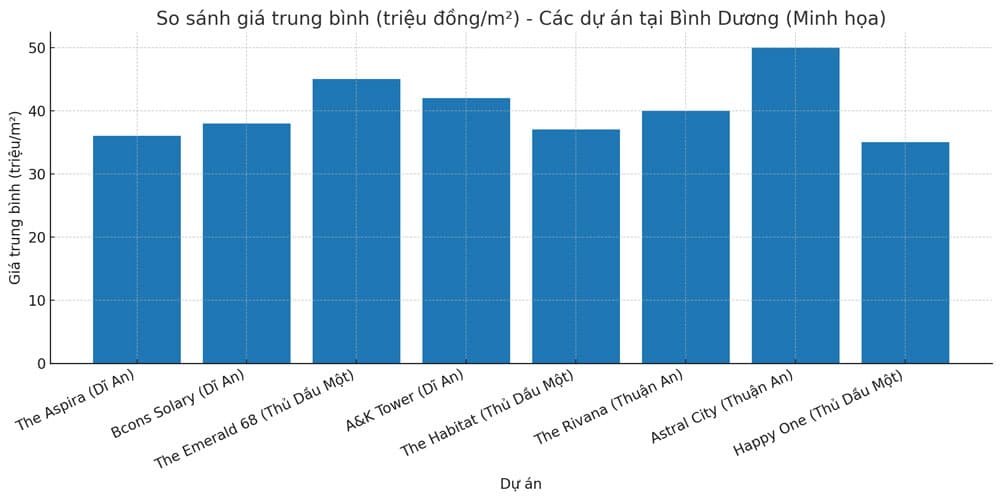 Biểu đồ so sánh giá The Aspira với các dự án khác
